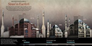 Mimar Sinan'ın Camileri ile Ayasofya ve Sultan Ahmet Camii'nin karşılaştırılması.